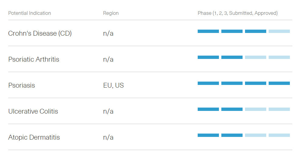 ▲Skyrizi的潛在適應癥和臨床開發(fā)進度（圖片來源：艾伯維官網(wǎng)）