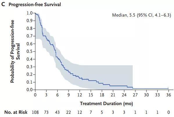 ▲患者中位無進(jìn)展生存期為5.5個月（圖片來源：參考資料[1]）