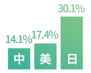 中美日肝癌五年生存率；數(shù)據(jù)數(shù)據(jù)來(lái)源：《柳葉刀》2018年前沿統(tǒng)計(jì)