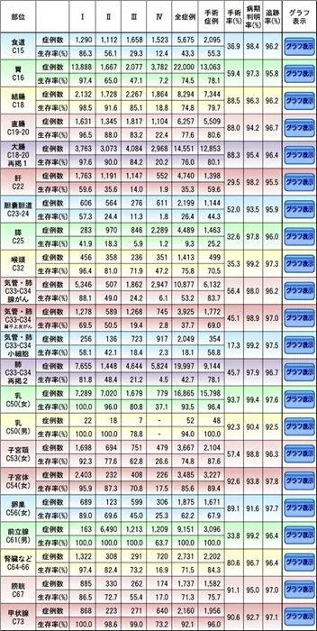 癌癥五年生存率,五年生存率