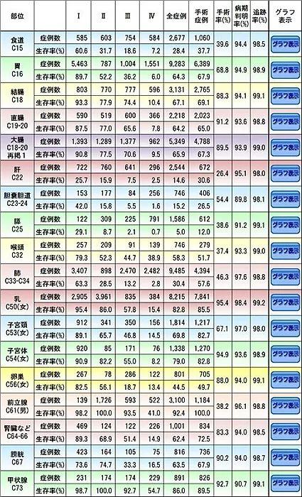 癌癥五年生存率,五年生存率