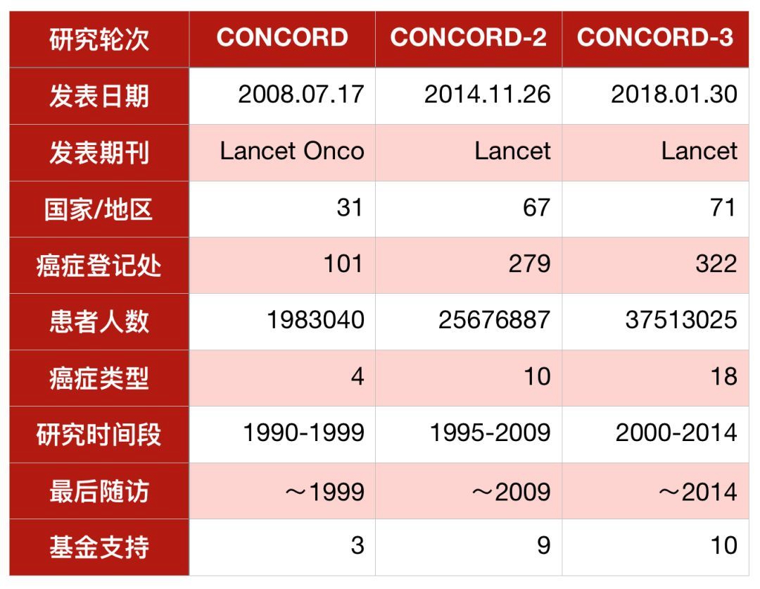 癌癥20年生存率排名