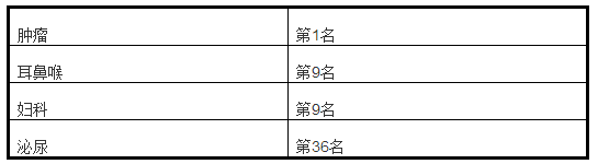 美國癌癥醫(yī)院排行