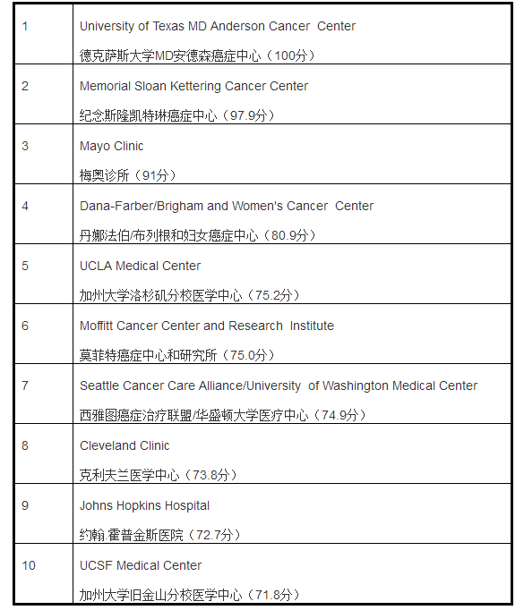 美國癌癥醫(yī)院排行