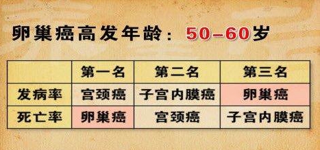 出過治療卵巢癌