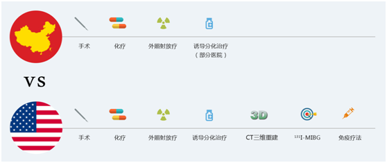 美國治療神經(jīng)母細胞瘤