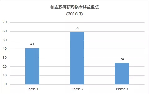 美國(guó)治療帕金森的藥物