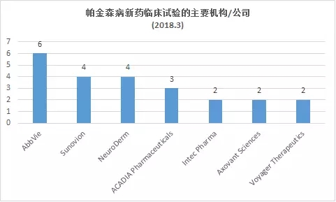 美國(guó)治療帕金森的藥物