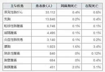 日本肺癌手術(shù)