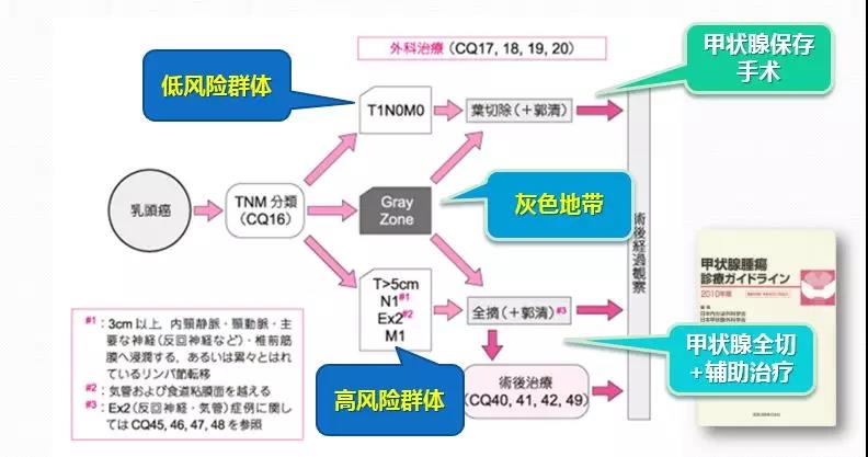 日本甲狀腺癌專家