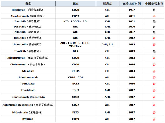 出國看病,白血病新藥