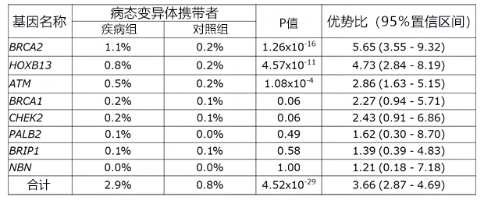 日本理研等對前列腺癌實(shí)施大規(guī)模DNA解析