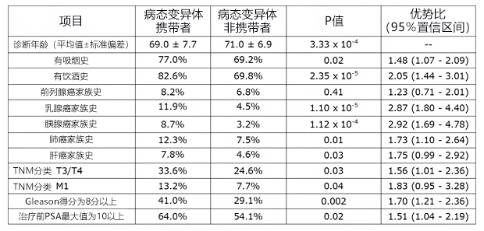 日本理研等對前列腺癌實(shí)施大規(guī)模DNA解析