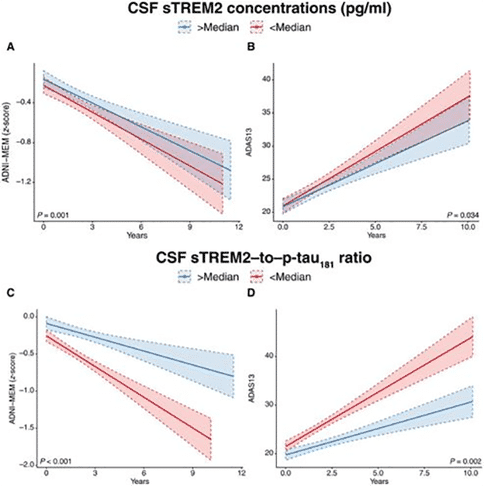 TREM2水平較高的患者預后更好
