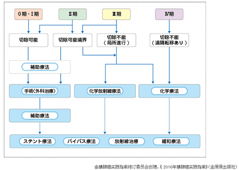 日本是如何治療胰腺癌的？日本治療胰腺癌的新研究