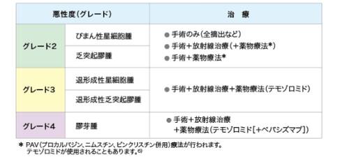 日本腦膠質(zhì)瘤治療方法