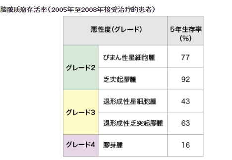 日本腦膠質(zhì)瘤的病愈率