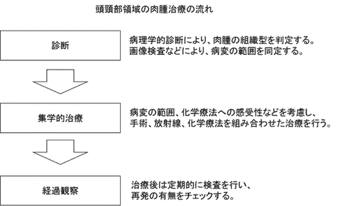 頭頸部肉瘤治療