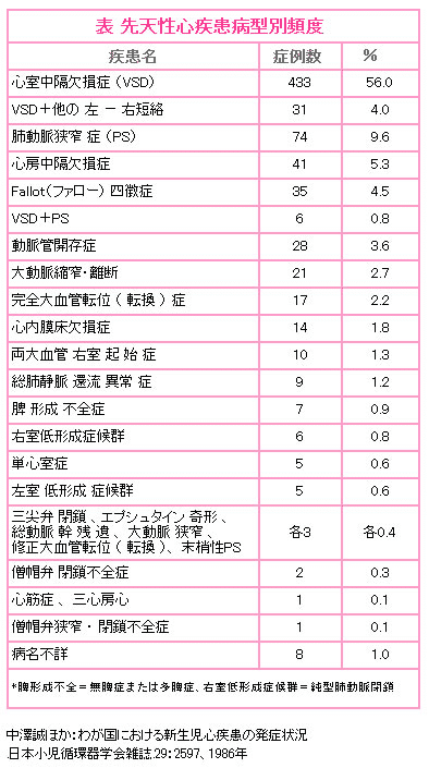 先天性心臟病類(lèi)型和治療方法