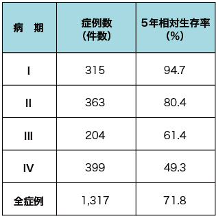 舌癌有效治療藥物