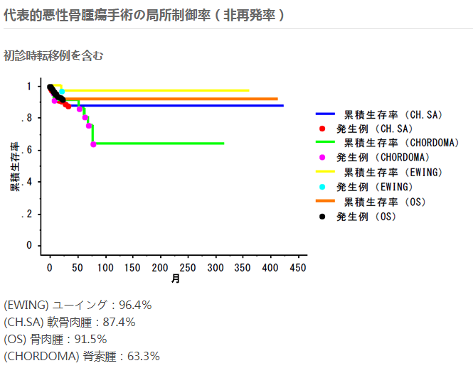 尤文肉瘤治療方法