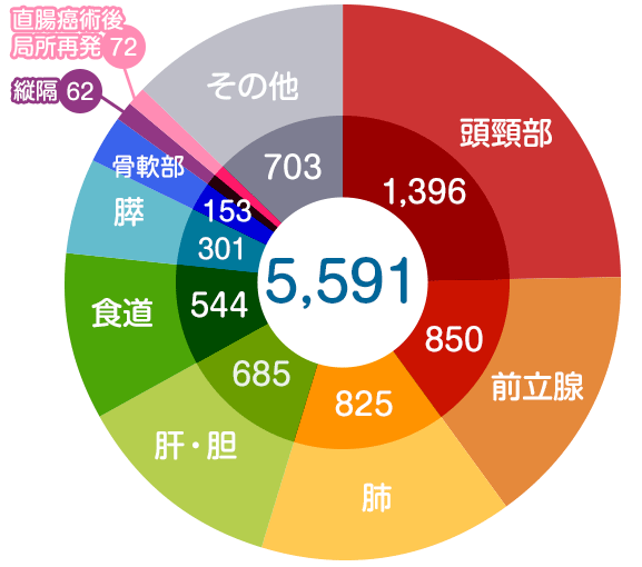 南東北醫(yī)院癌癥質子放射線治療中心
