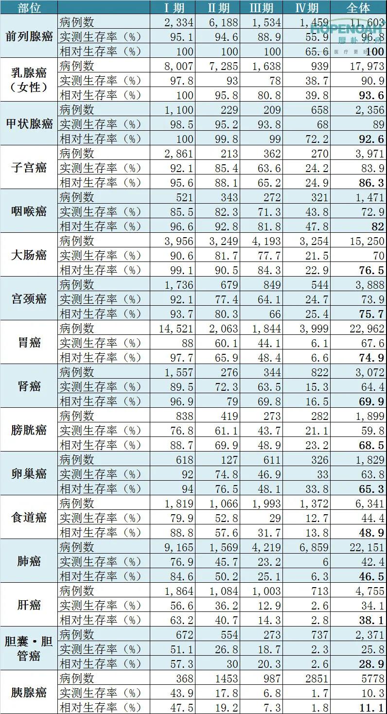 癌癥生存率