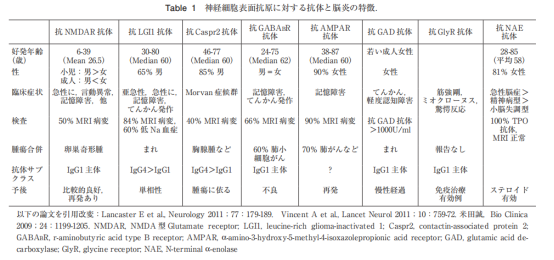 自身免疫性腦炎