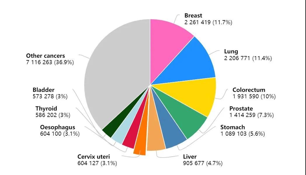 2020癌癥發(fā)病率