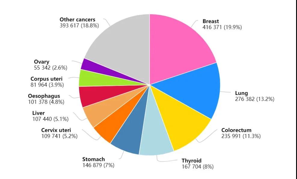 中國(guó)女性癌癥發(fā)病率