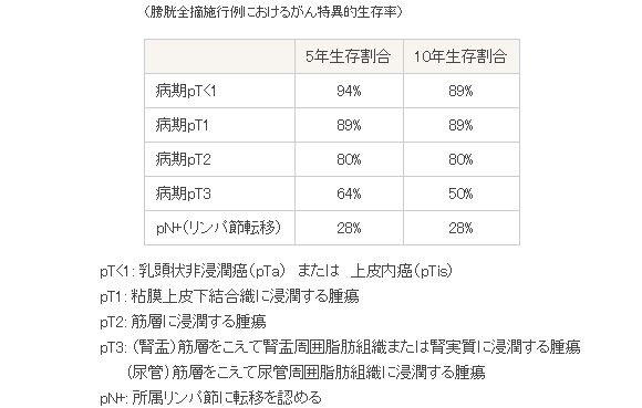 輸尿管癌手術(shù)五年生存率