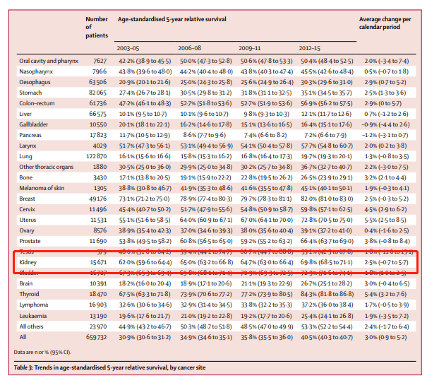 腎癌五年生存率