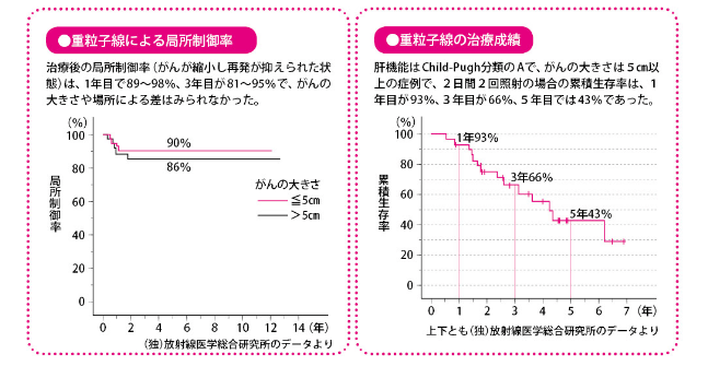 重離子治療