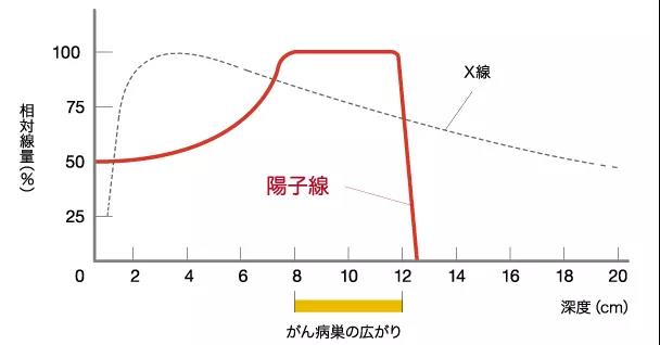 質(zhì)子治療和普通放療的區(qū)別