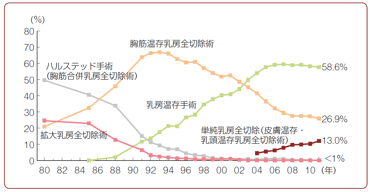 乳腺癌術(shù)后重建