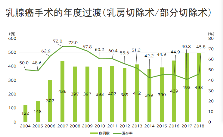 乳腺癌手術(shù)病例