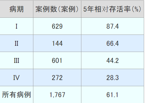 卵巢癌5年相對生存率