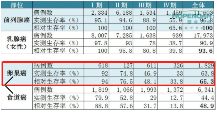 卵巢癌5年相對生存率