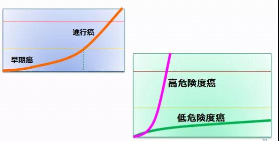 基于危險度治療甲狀腺癌