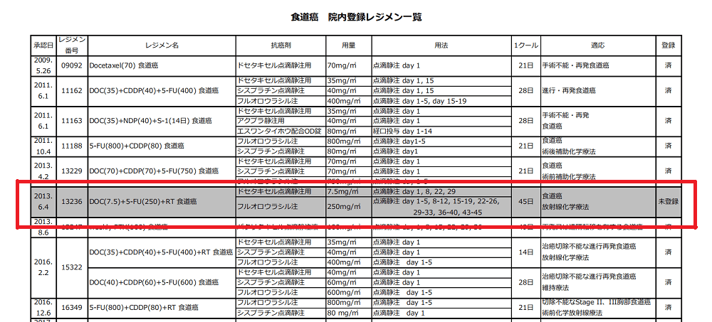 日本食道癌化療