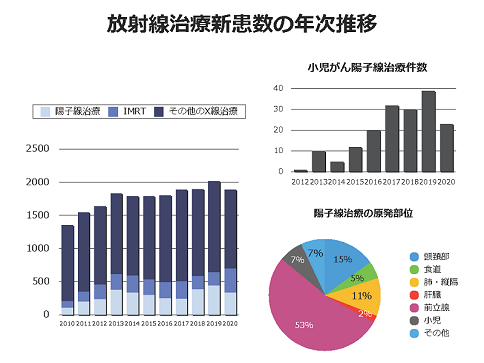 日本國(guó)立癌癥研究中心東醫(yī)院質(zhì)子治療兒童腫瘤效果