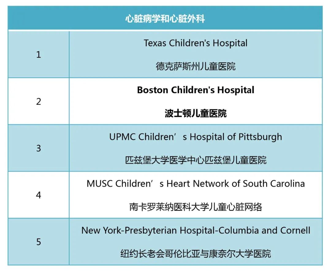 2022美國(guó)兒童醫(yī)院排行榜