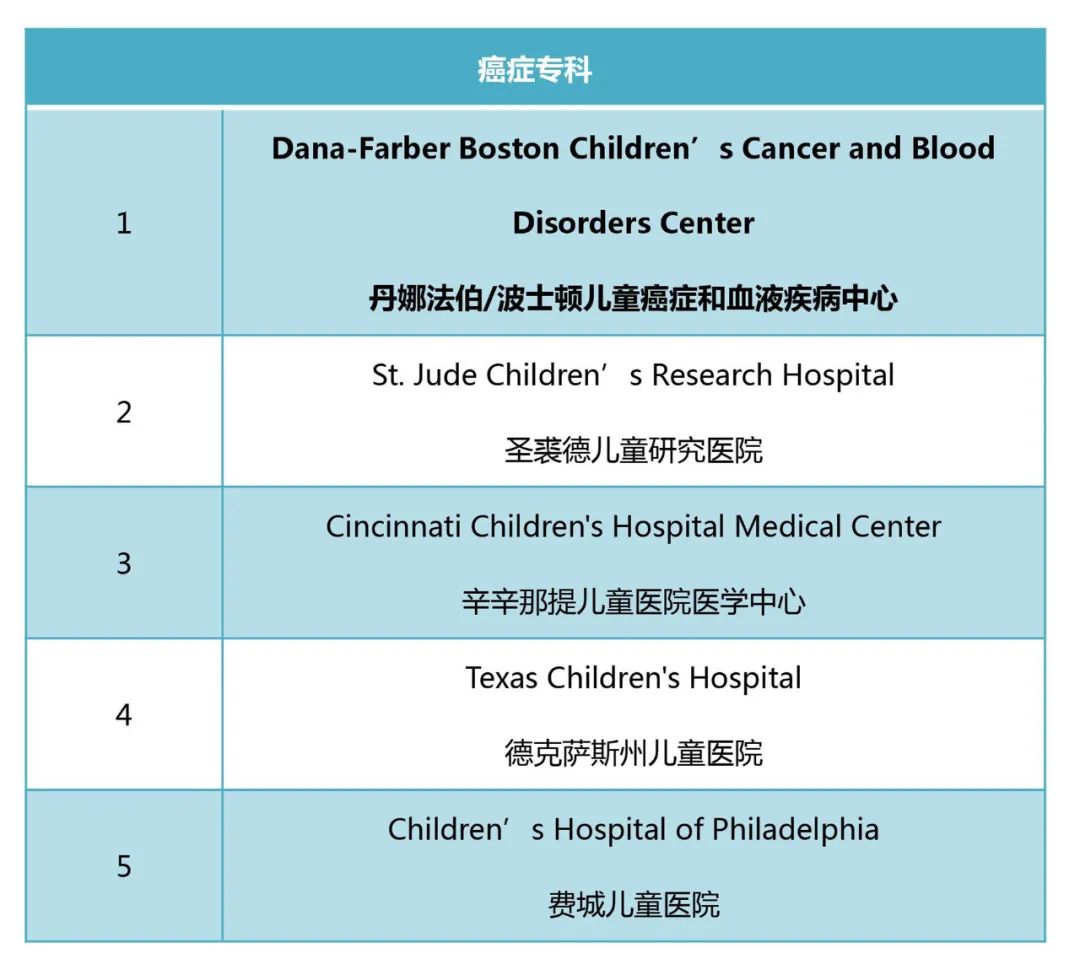 2022美國(guó)兒童醫(yī)院排行榜