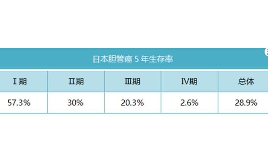 膽管癌可以治好嗎，日本治療膽管癌