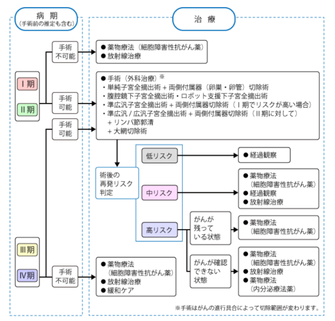 日本子宮內(nèi)膜癌治療