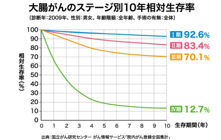 日本結(jié)直腸癌治療