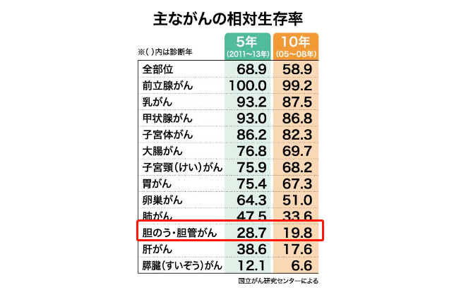 膽管癌可以治好嗎，日本治療膽管癌