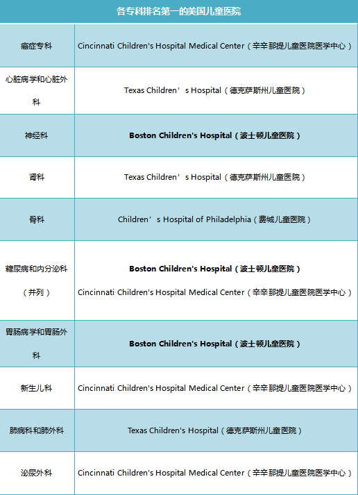 美國兒童醫(yī)院排名