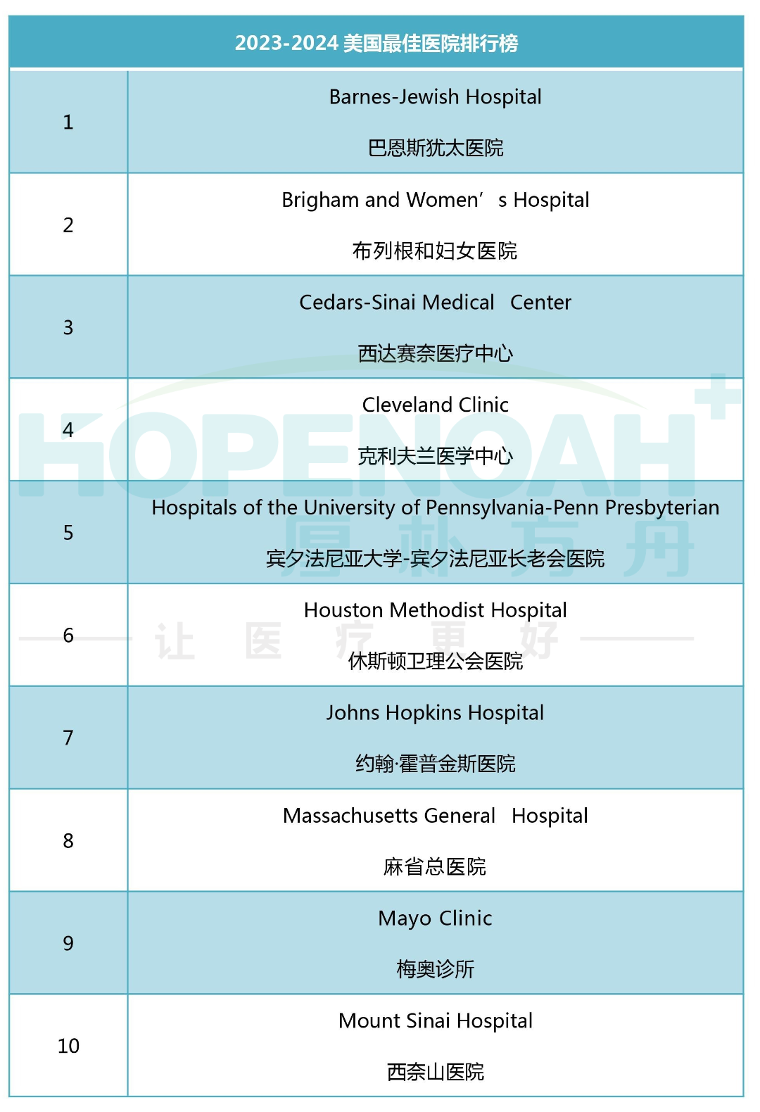 2023-2024美國好醫(yī)院排行榜