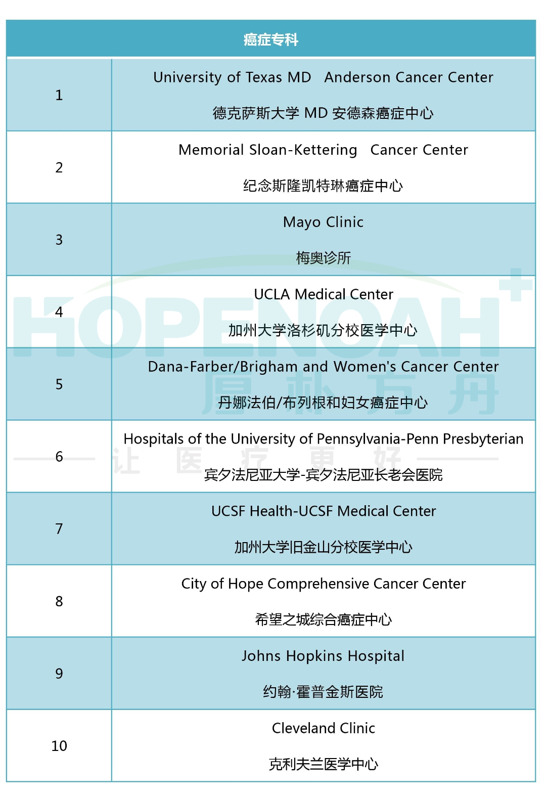 2023-2024美國癌癥專科醫(yī)院排行榜